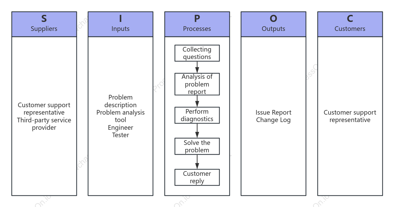SIPOC Diagram Example