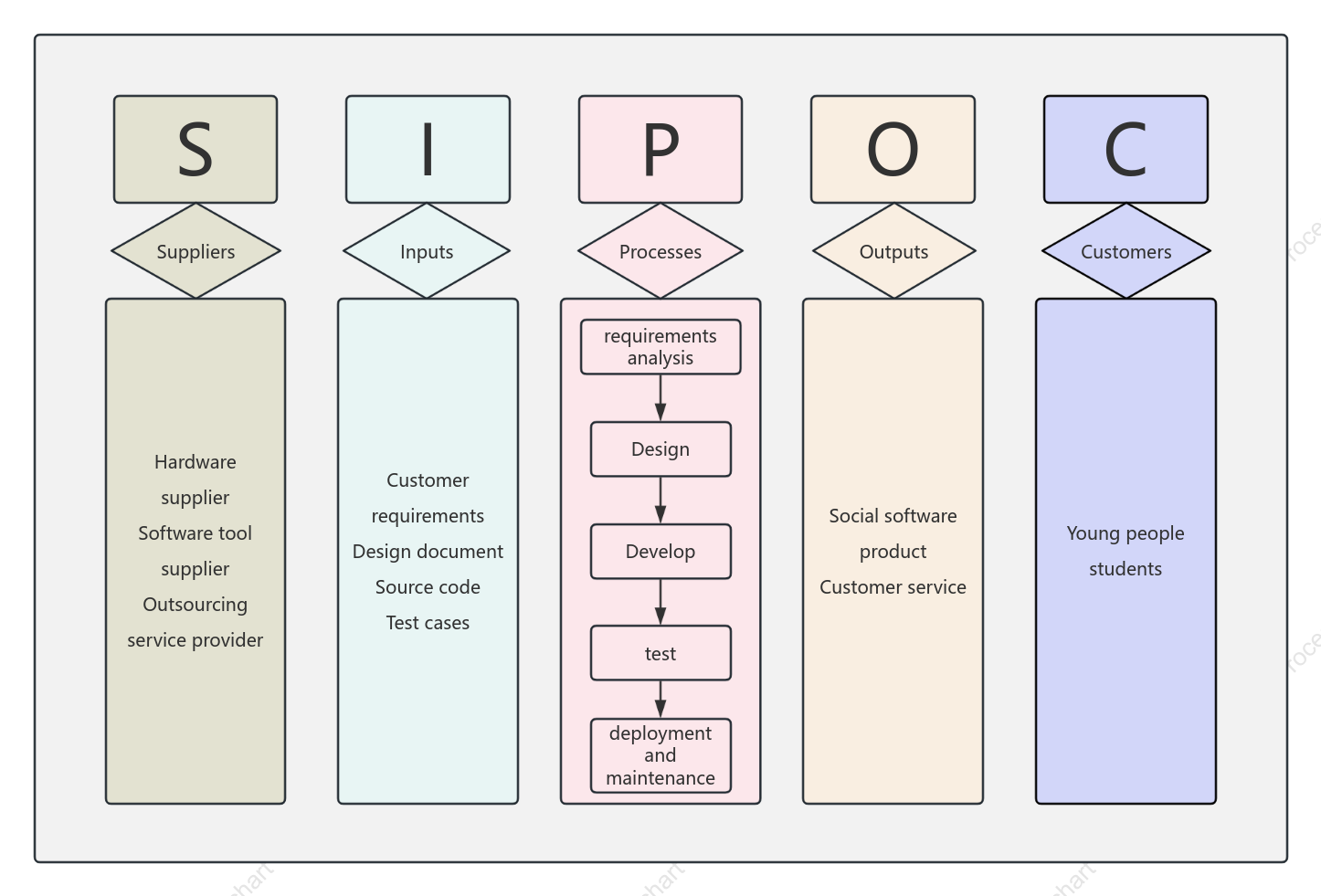 Software Development SIPOC Diagram
