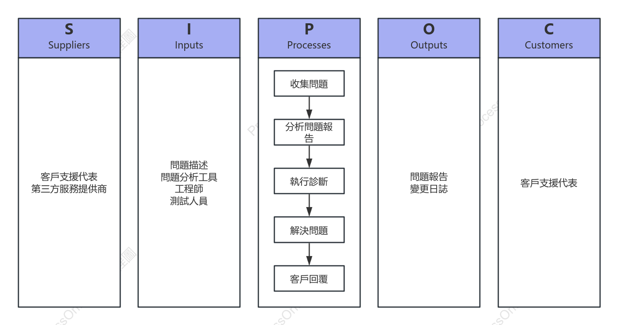 SIPOC圖表範例