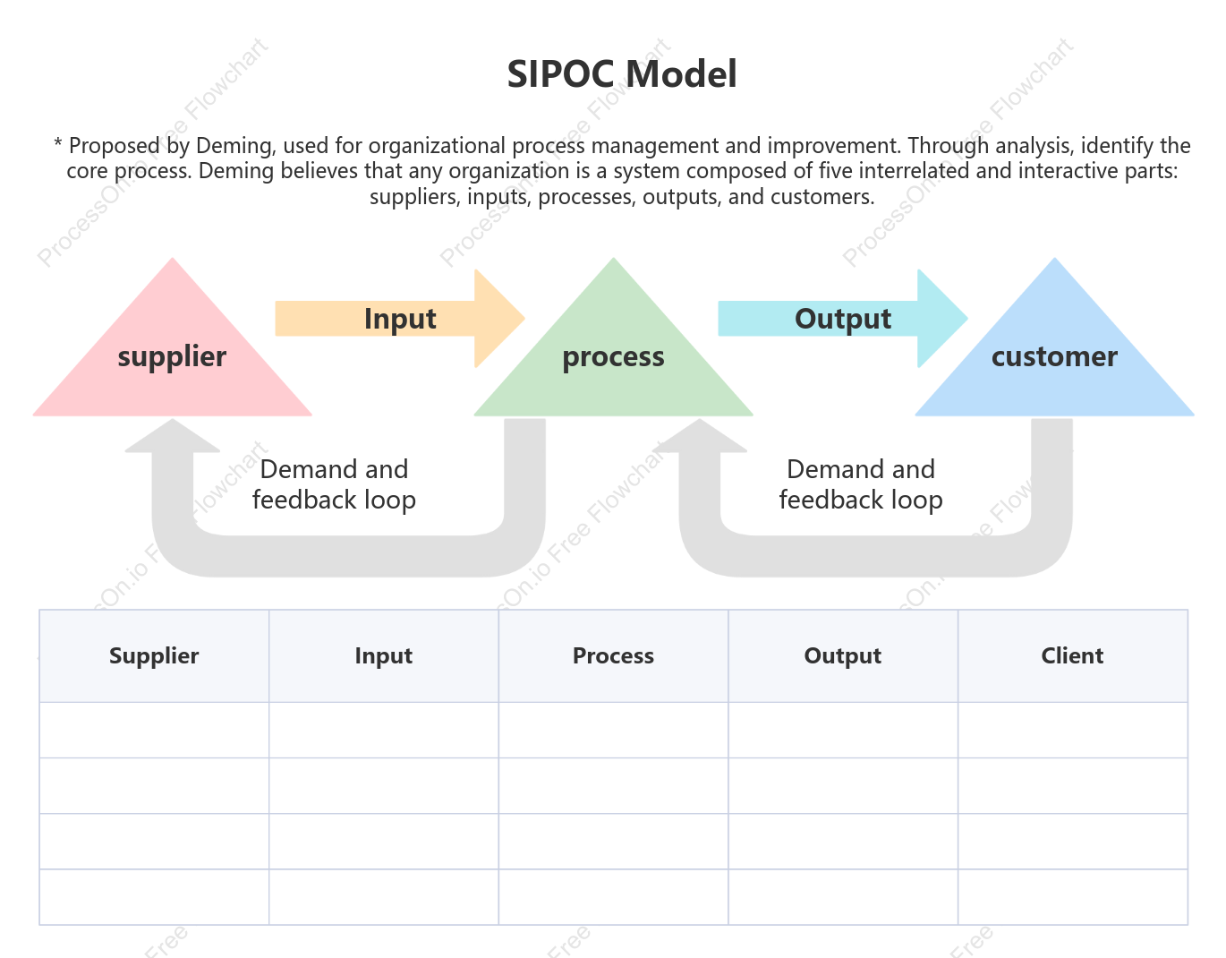 SIPOC Model