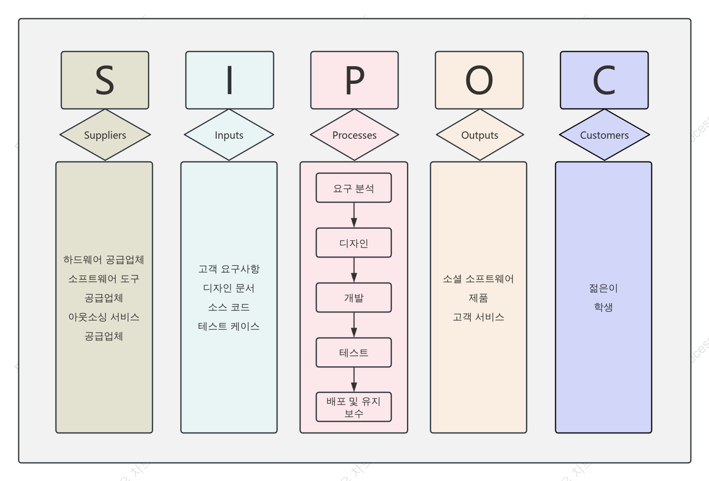 소프트웨어 개발 SIPOC 다이어그램