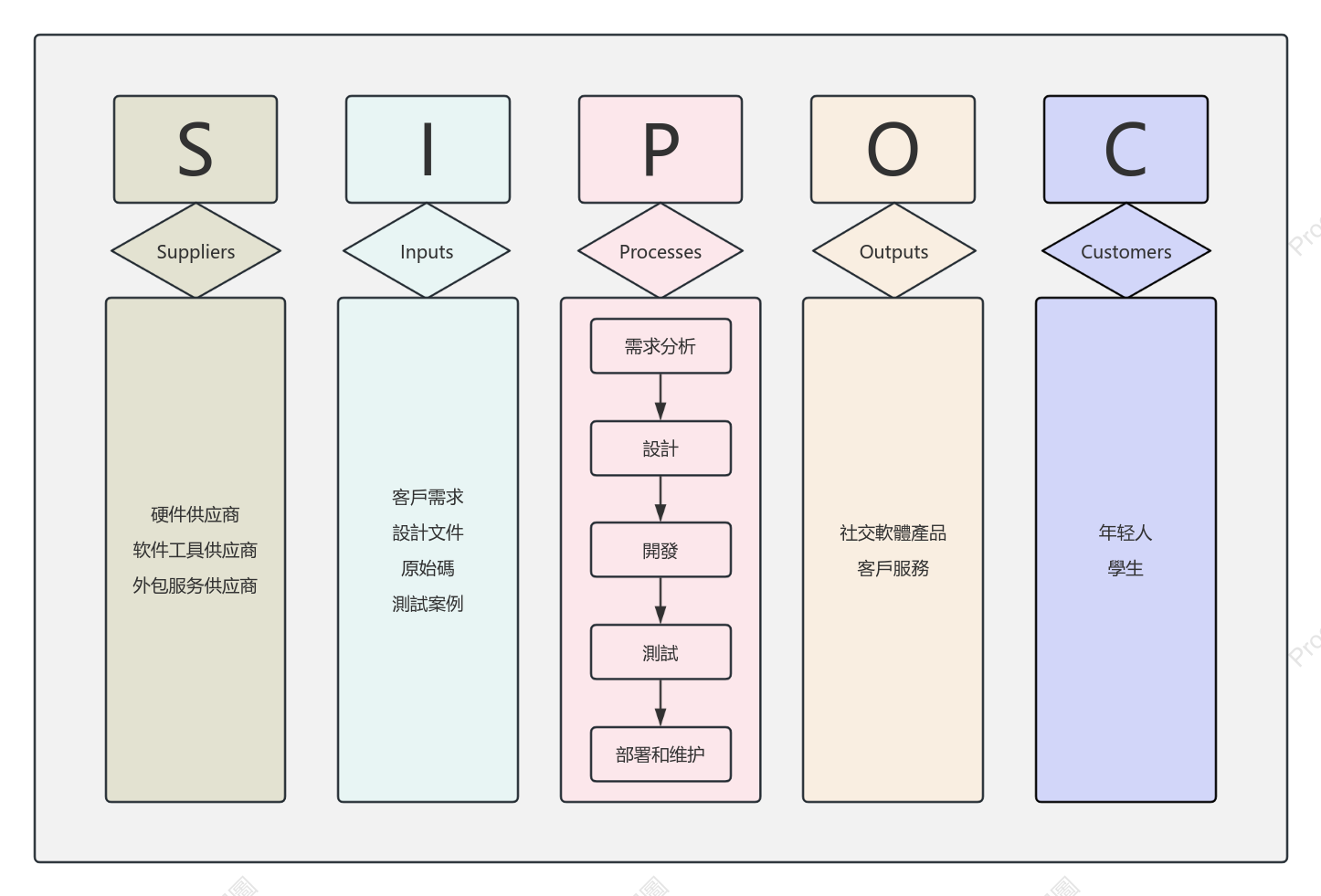 軟體開發SIPOC圖