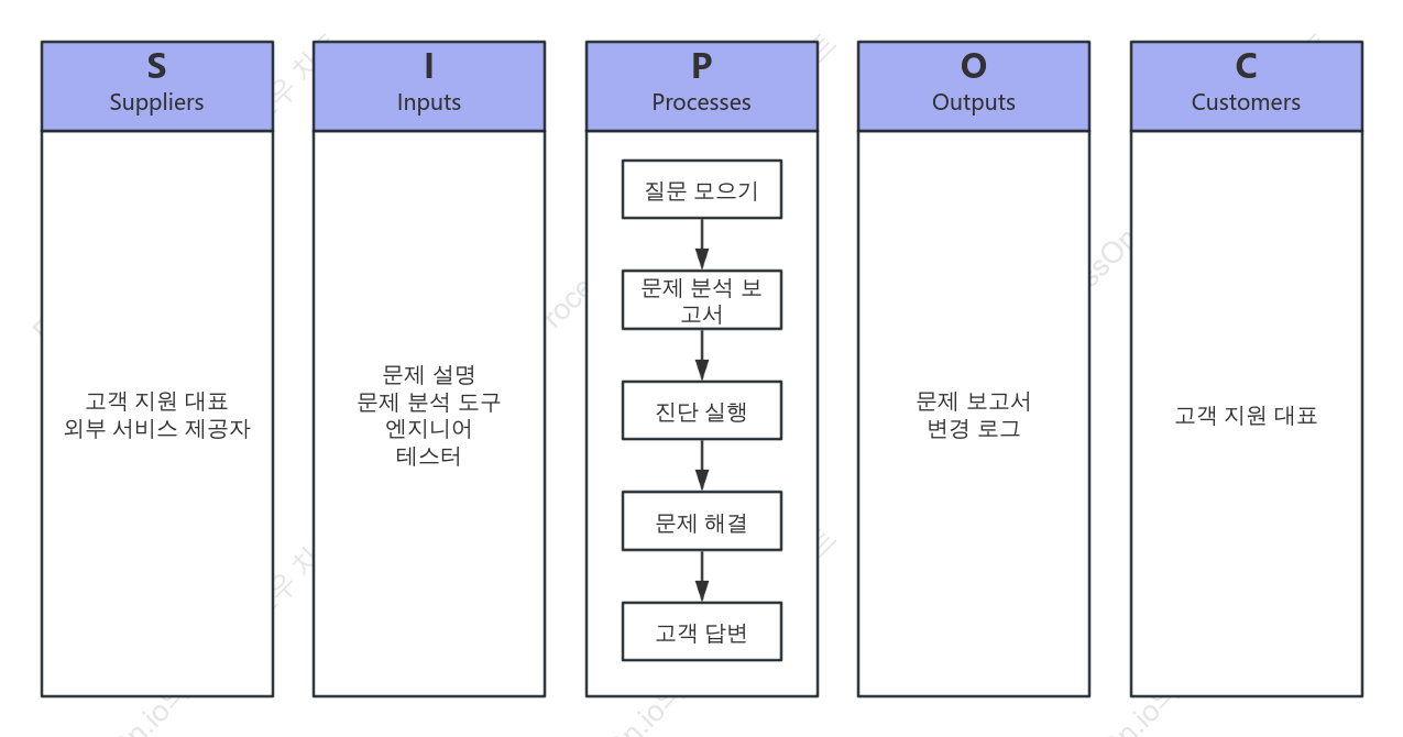 SIPOC 다이어그램 예