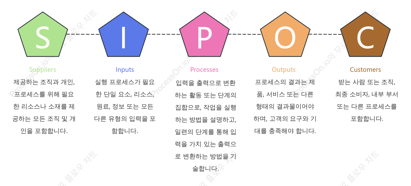 SIPOC 분석 방법