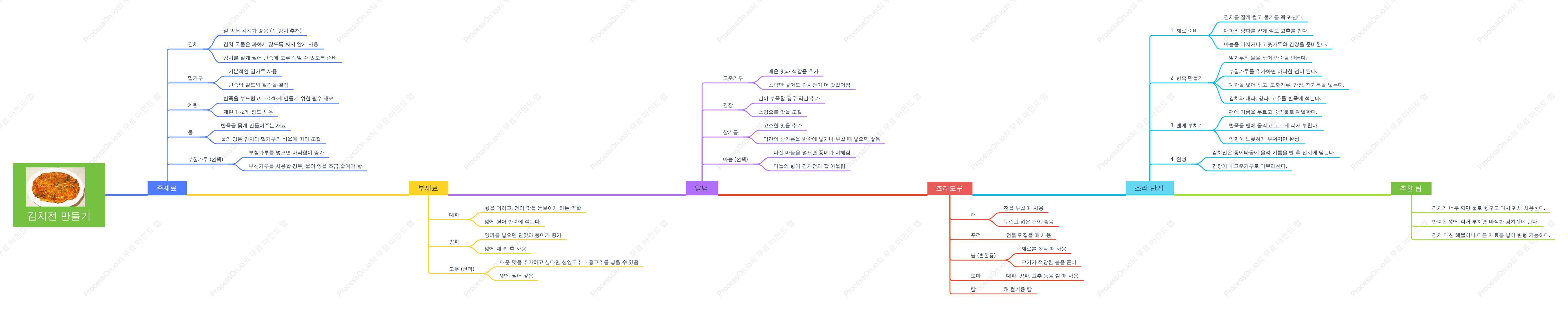 김치전 만들기 - 마인드맵