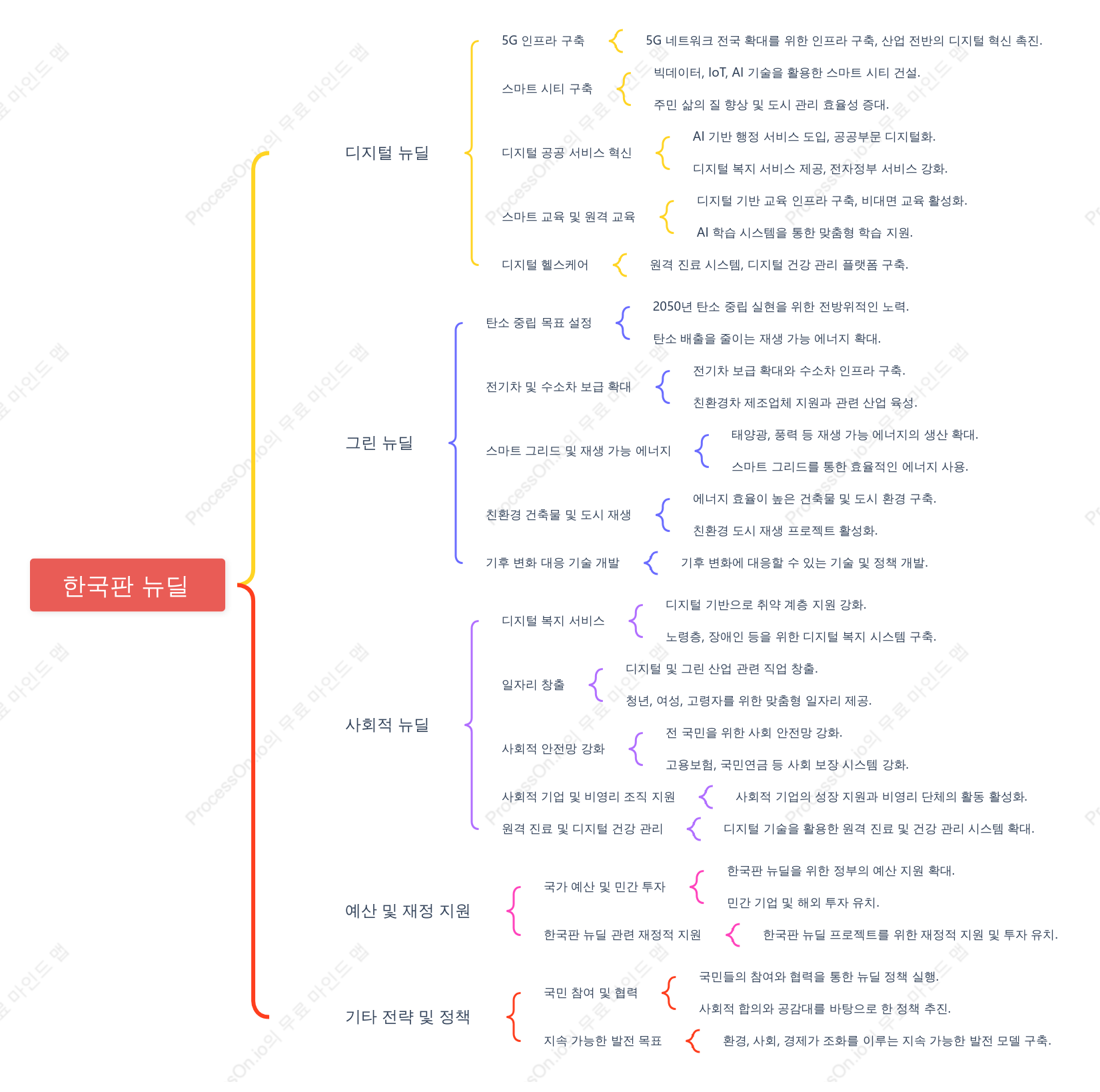 한국판 뉴딜은 무엇인가