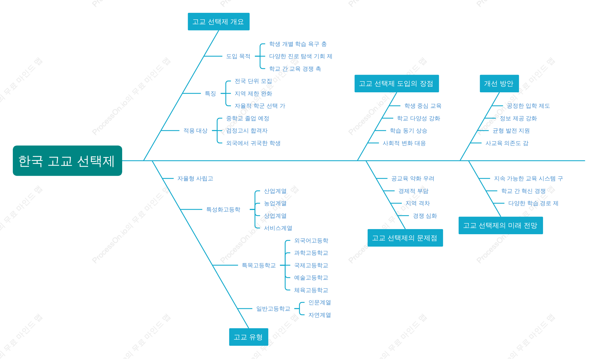 한국 고교 선택제