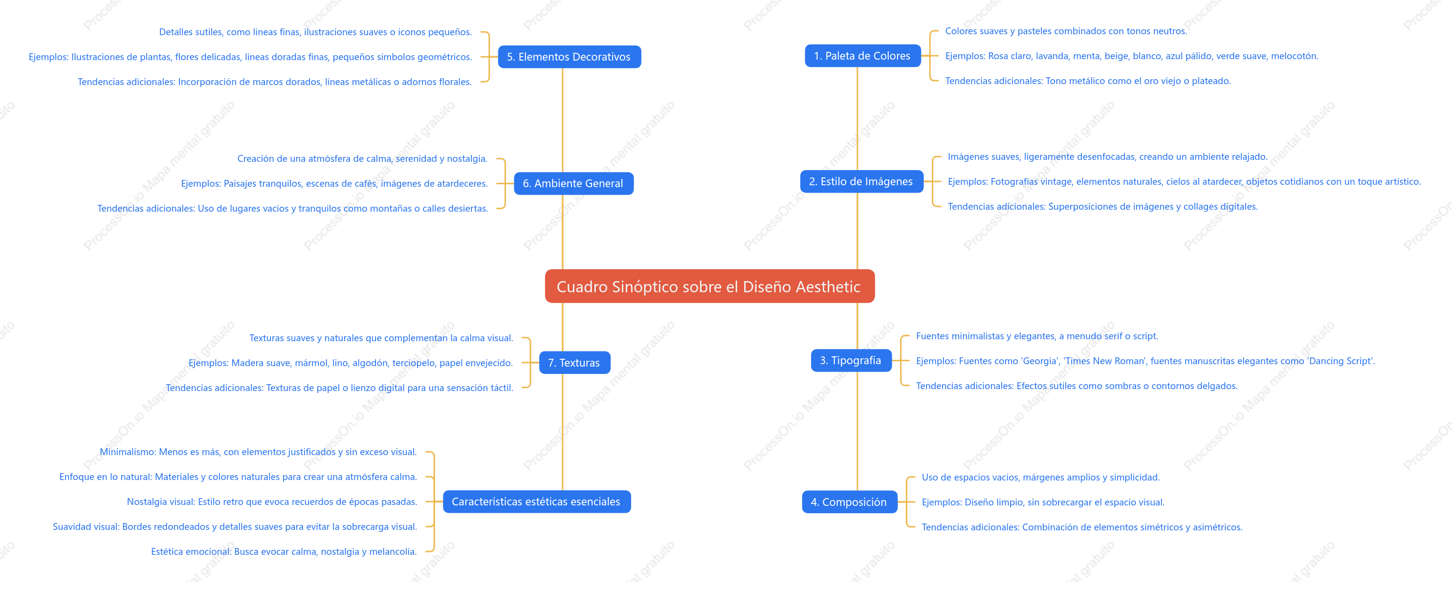 Cuadro Sinóptico sobre el Diseño Aesthetic