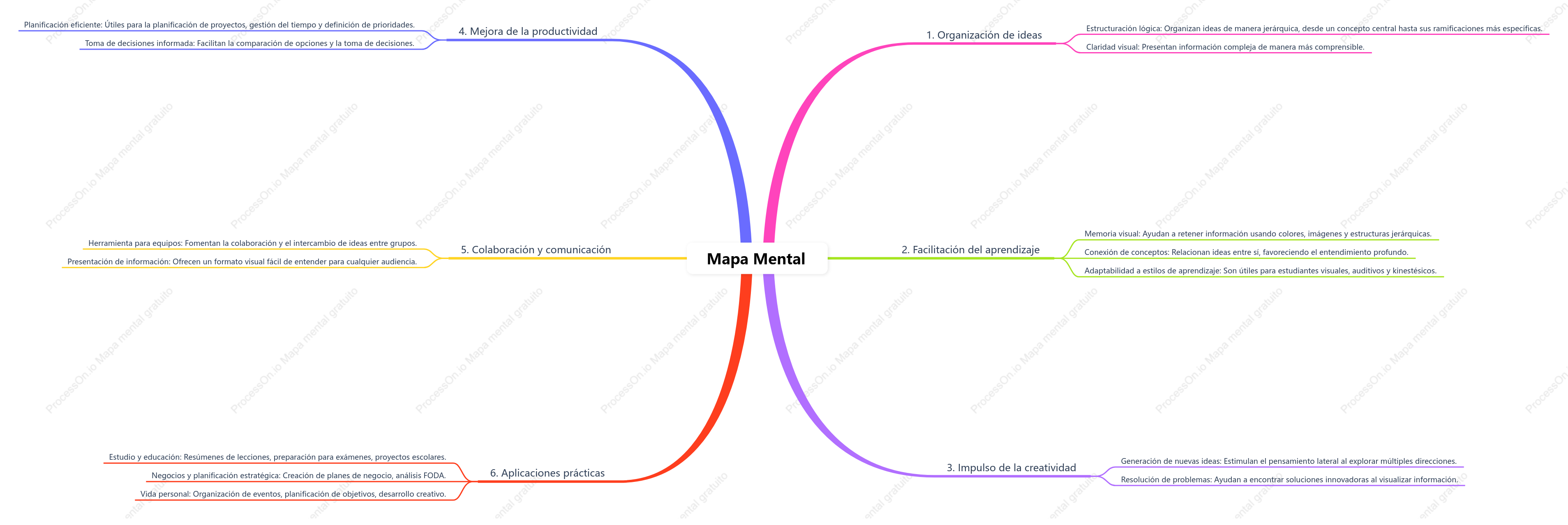 Modelo de mapa mental fácil y gratuito