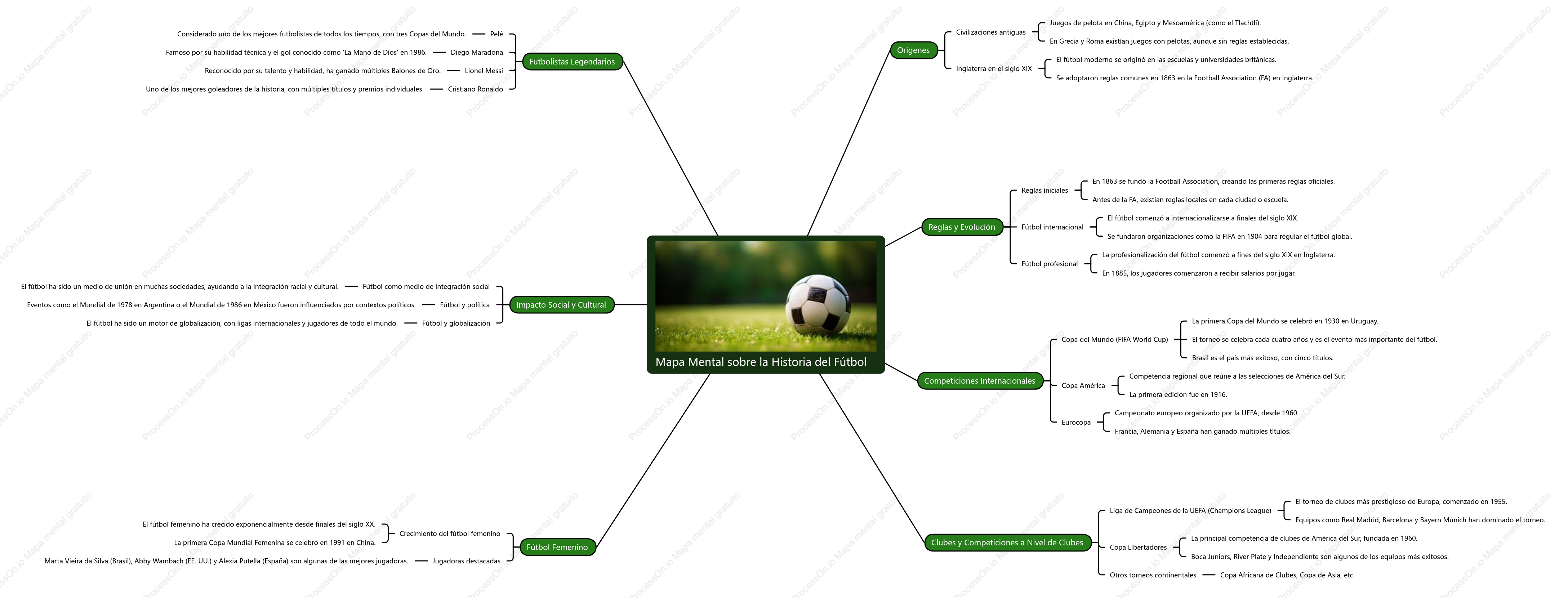 Mapa Mental sobre la Historia del Fútbol