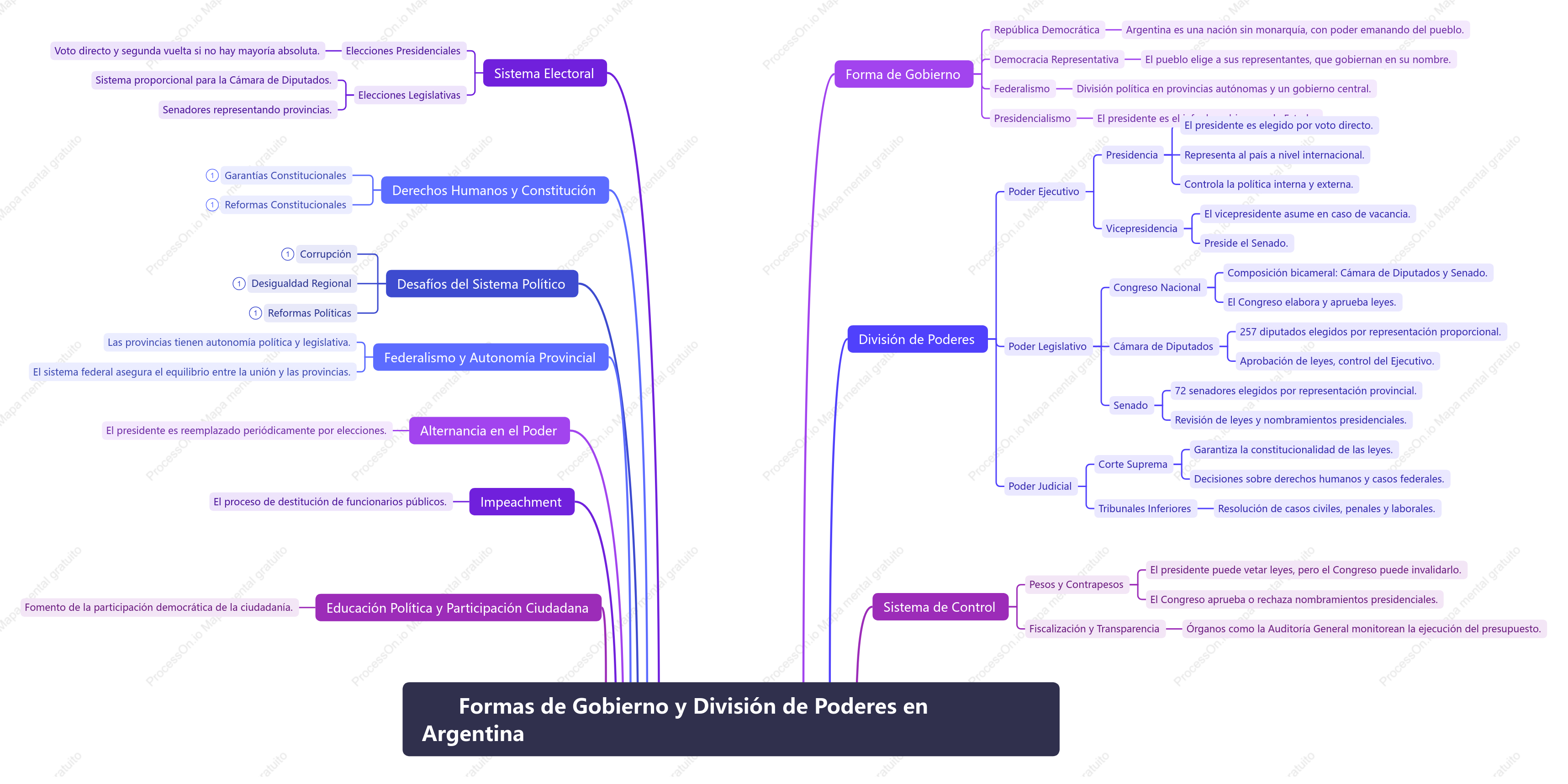 Formas de Gobierno y División de Poderes en  Argentina