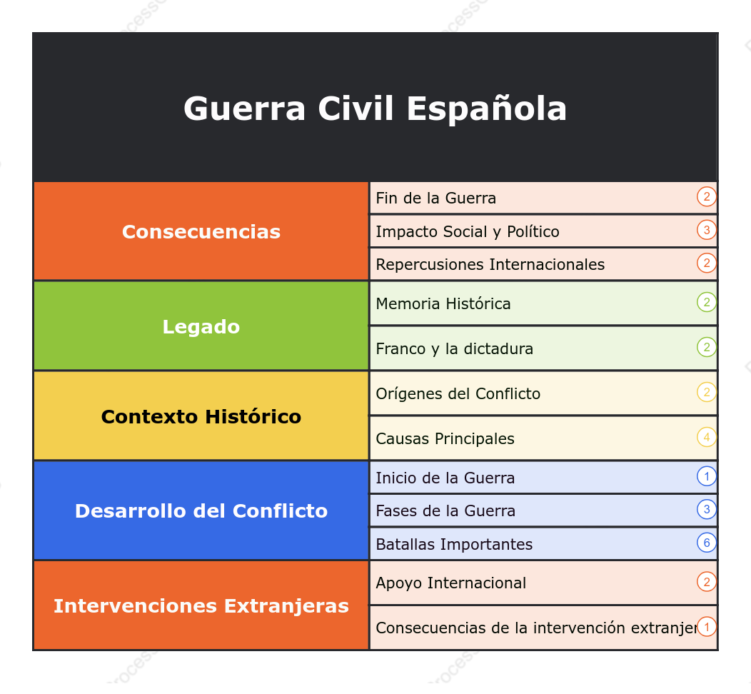 Mapa conceptual de la Guerra Civil Española