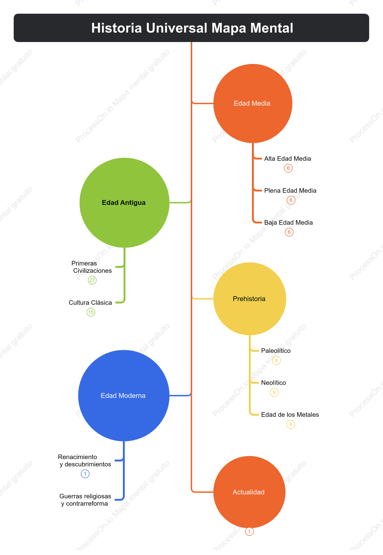 Historia Universal Mapa Mental
