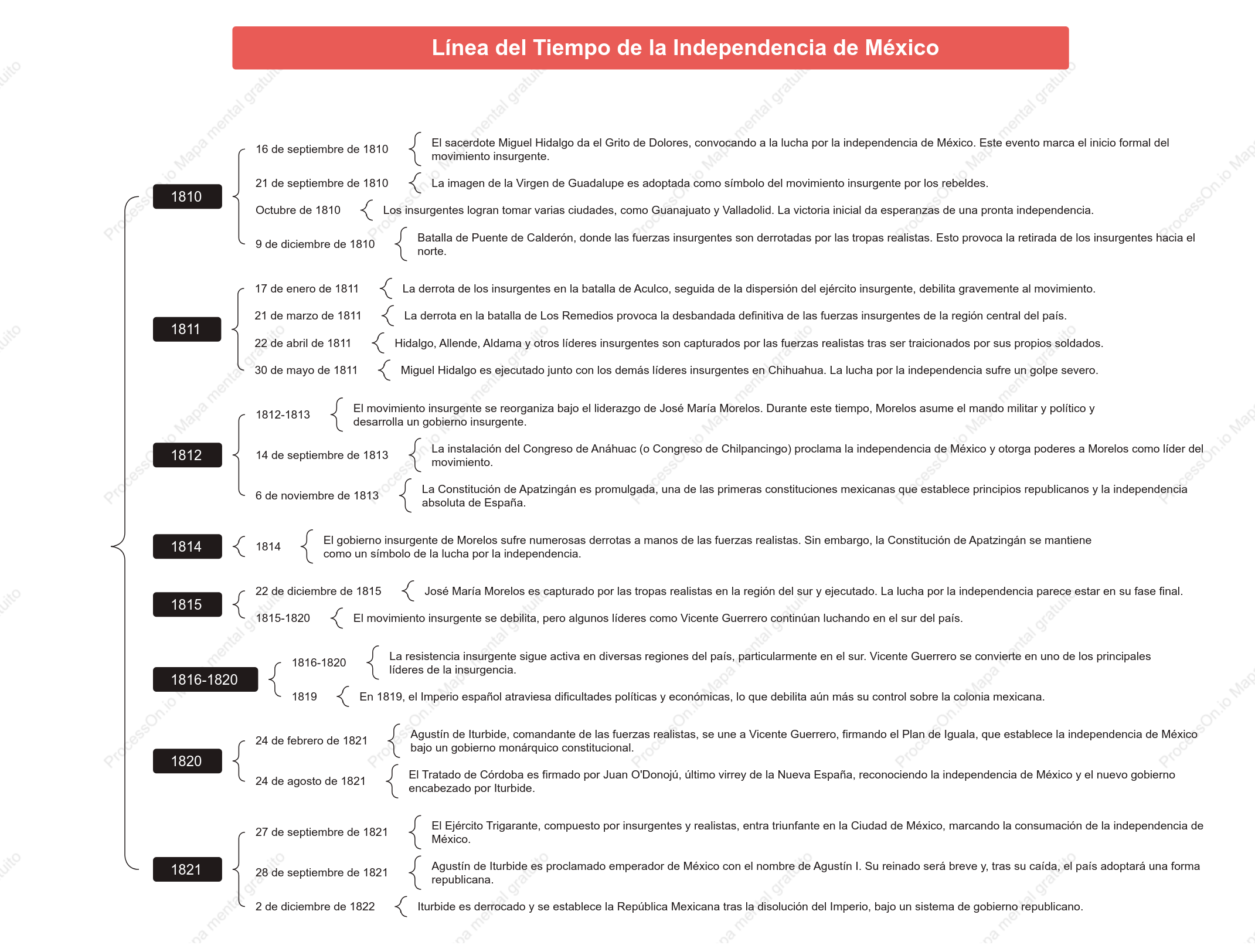 Línea del Tiempo de la Independencia de México