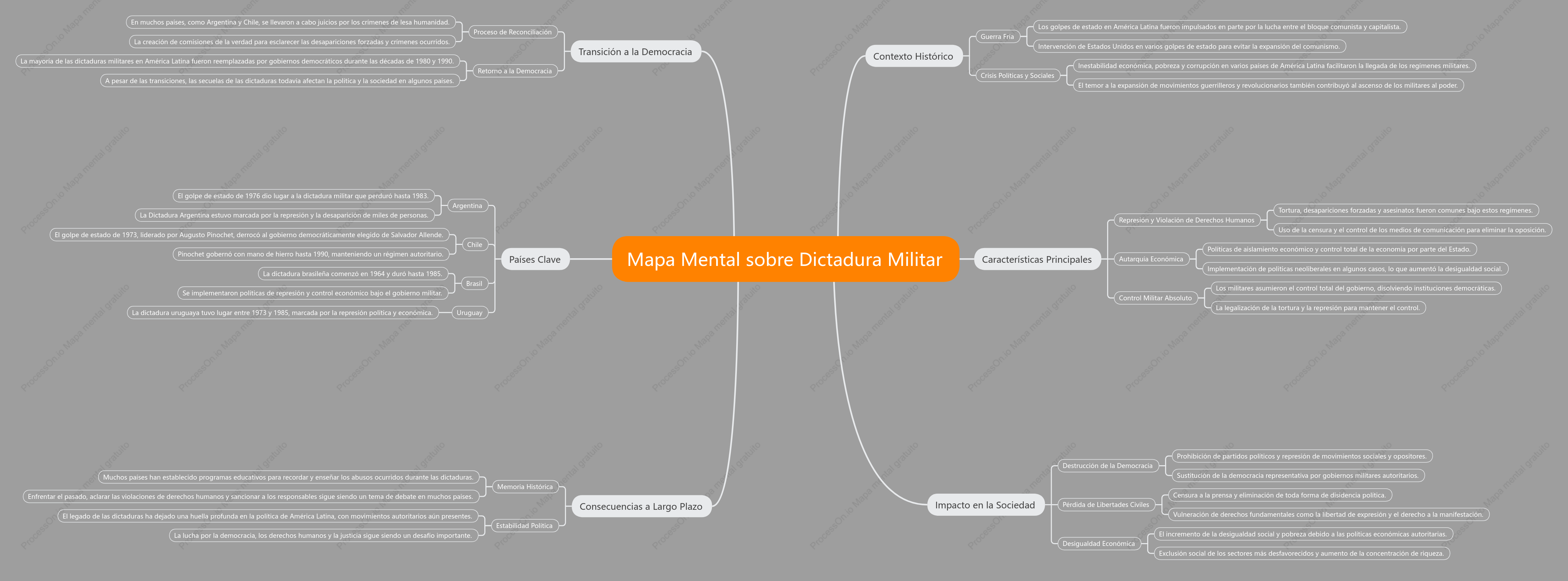 Mapa Mental sobre Dictadura Militar