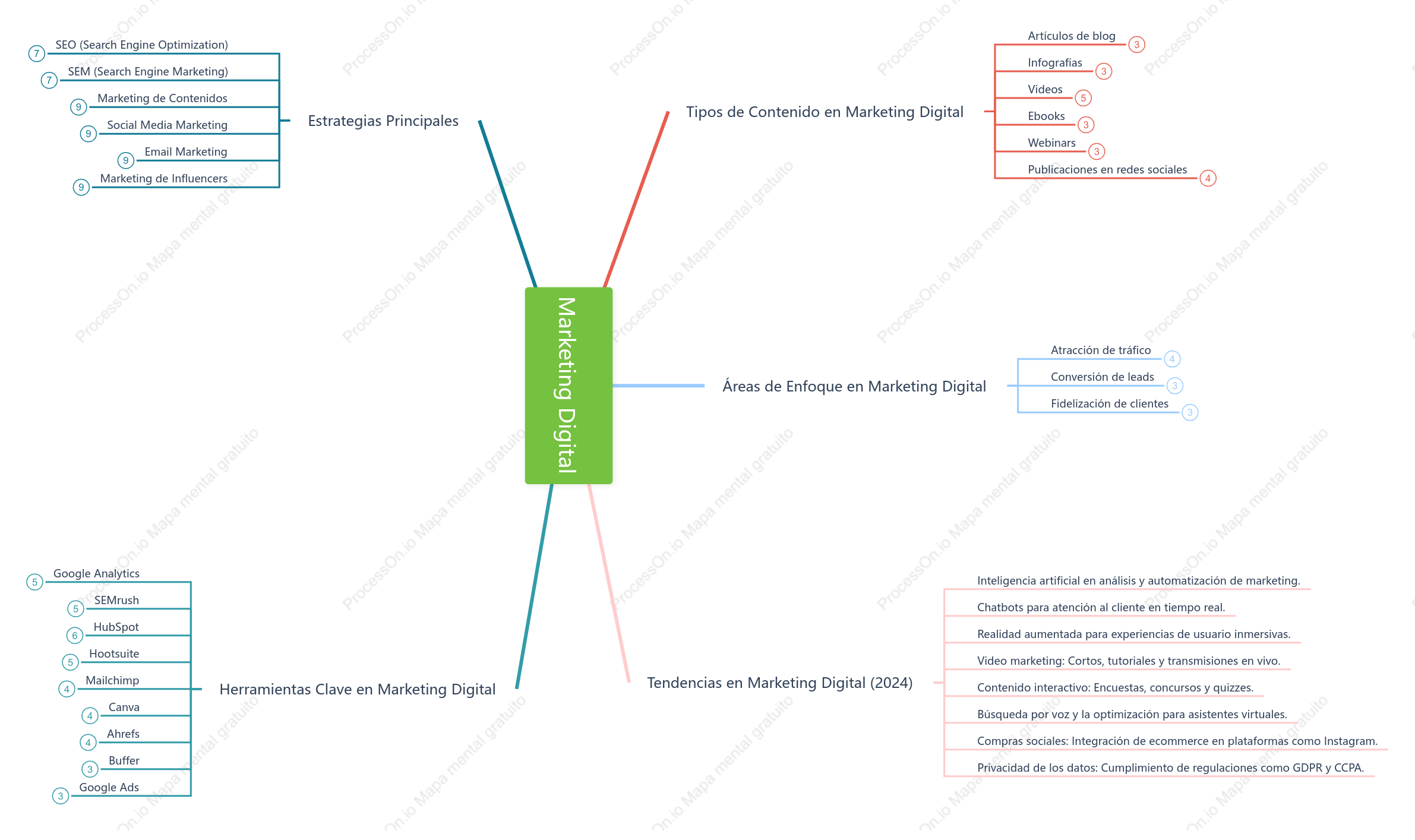 Mapa mental marketing digital