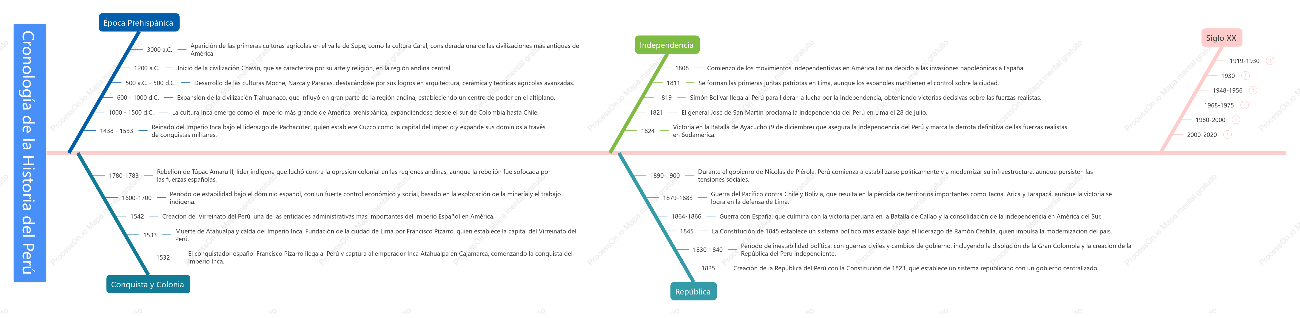 Cronología de la Historia del Perú