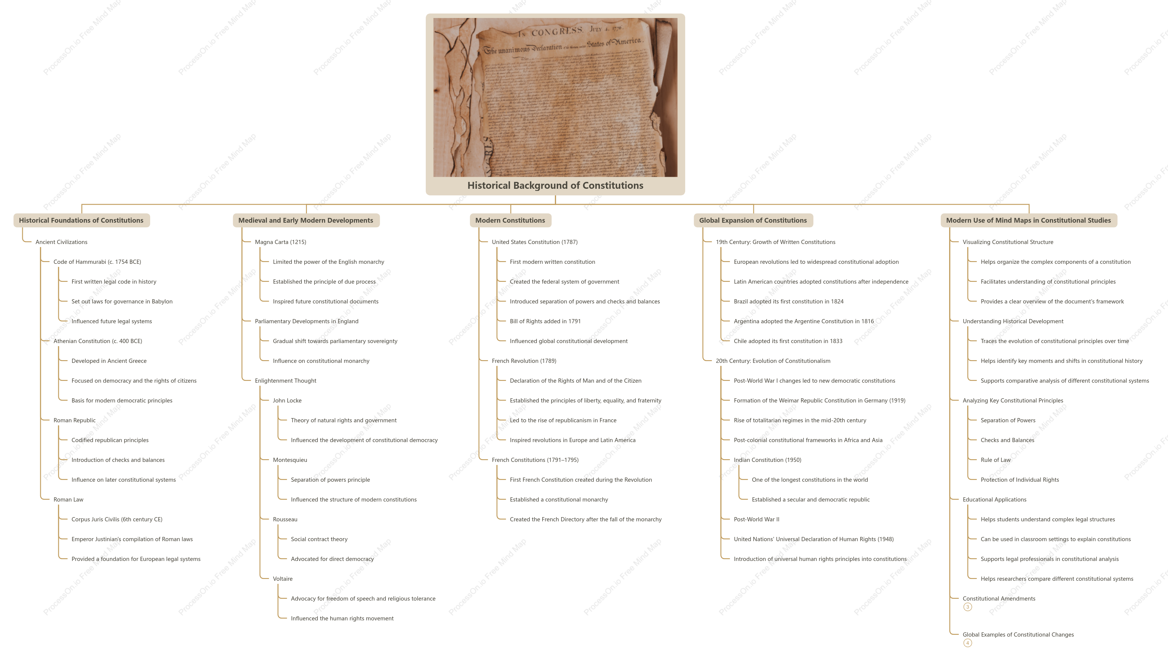 Historical Background of Constitutions