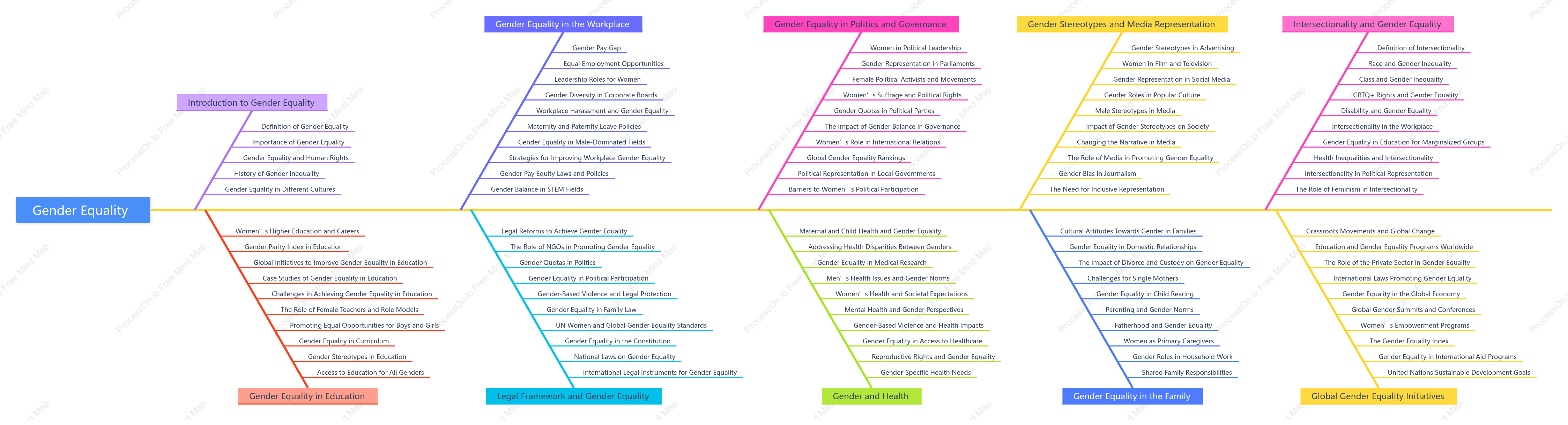 Gender Equality - Mind map
