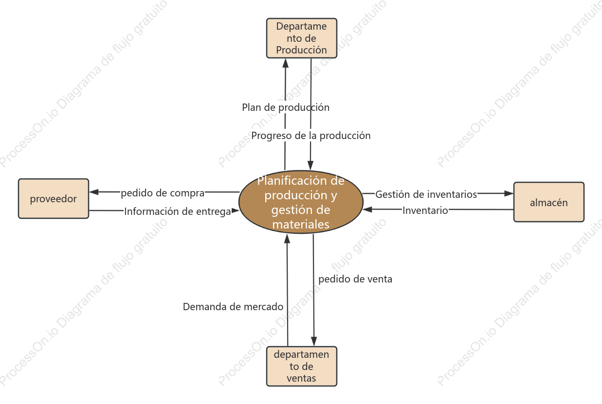 Diagrama contextual del sistema de planificación de producción y gestión de materiales.