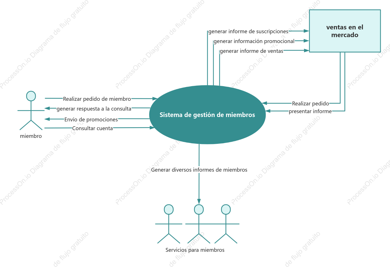 Diagrama de contexto del sistema de gestión de miembros