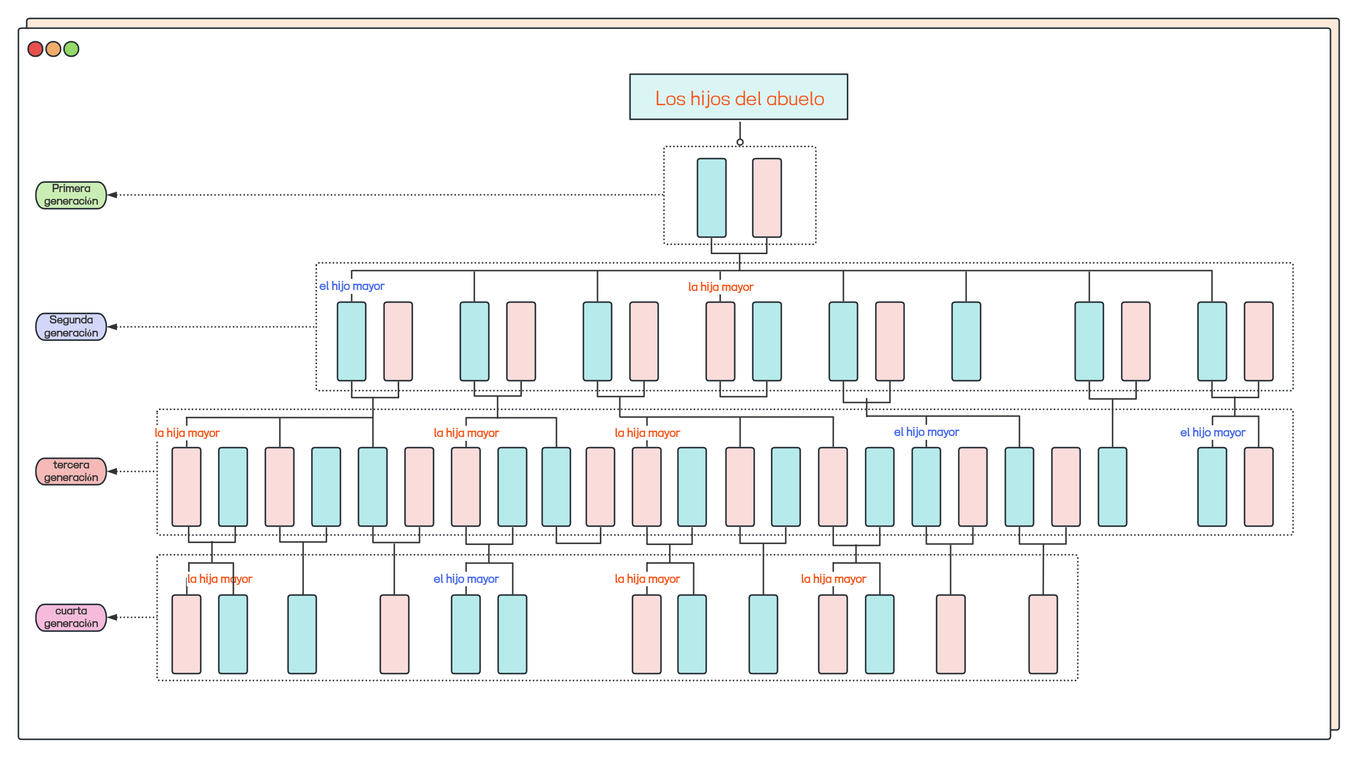 Plantilla de genealogía del árbol genealógico