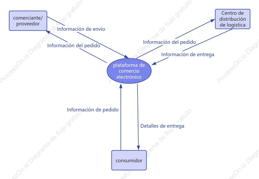 Diagrama de contexto de la plataforma de comercio electrónico
