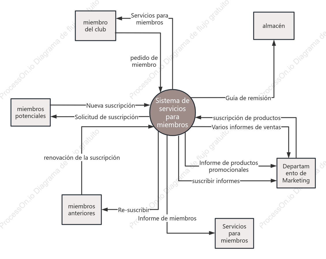 Diagrama de contexto del sistema de servicios para miembros
