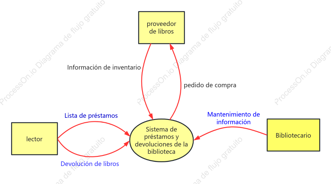 Diagrama de contexto del sistema de préstamo y devolución de la biblioteca