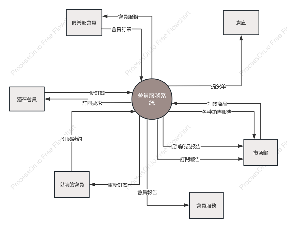 會員服務系統環境圖