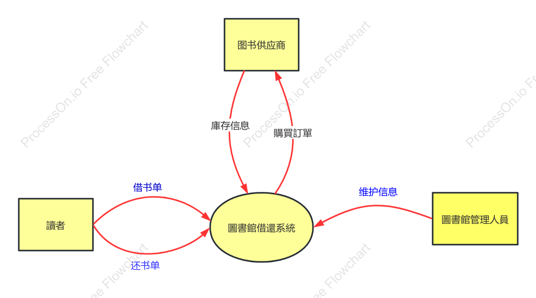 圖書館借還系統環境圖