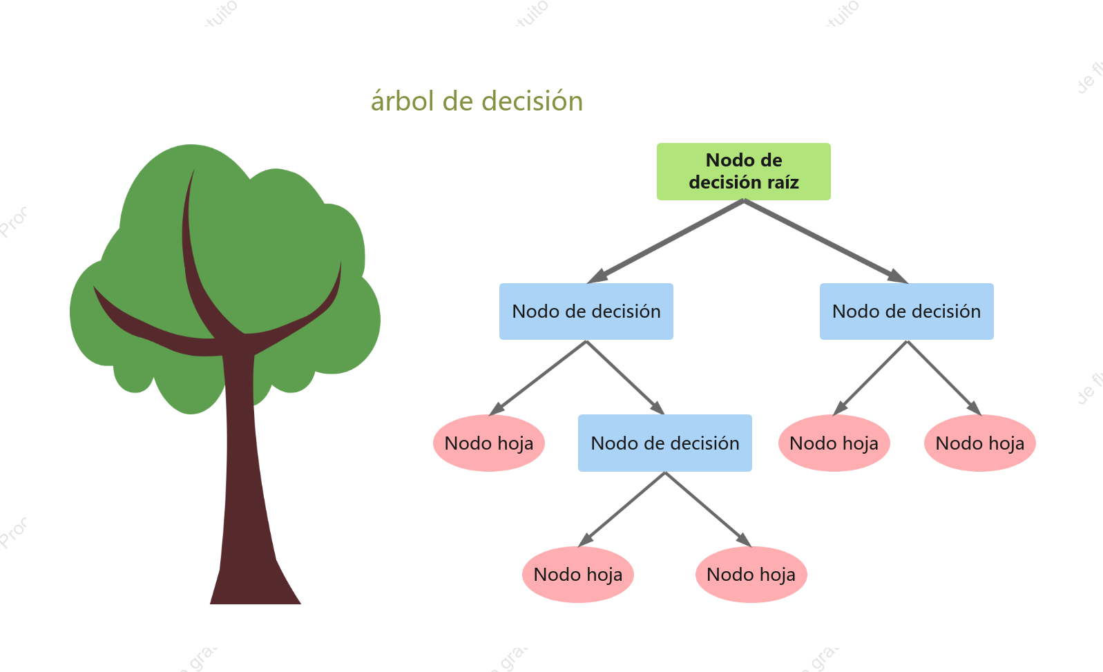 Plantilla de diagrama de árbol de decisión