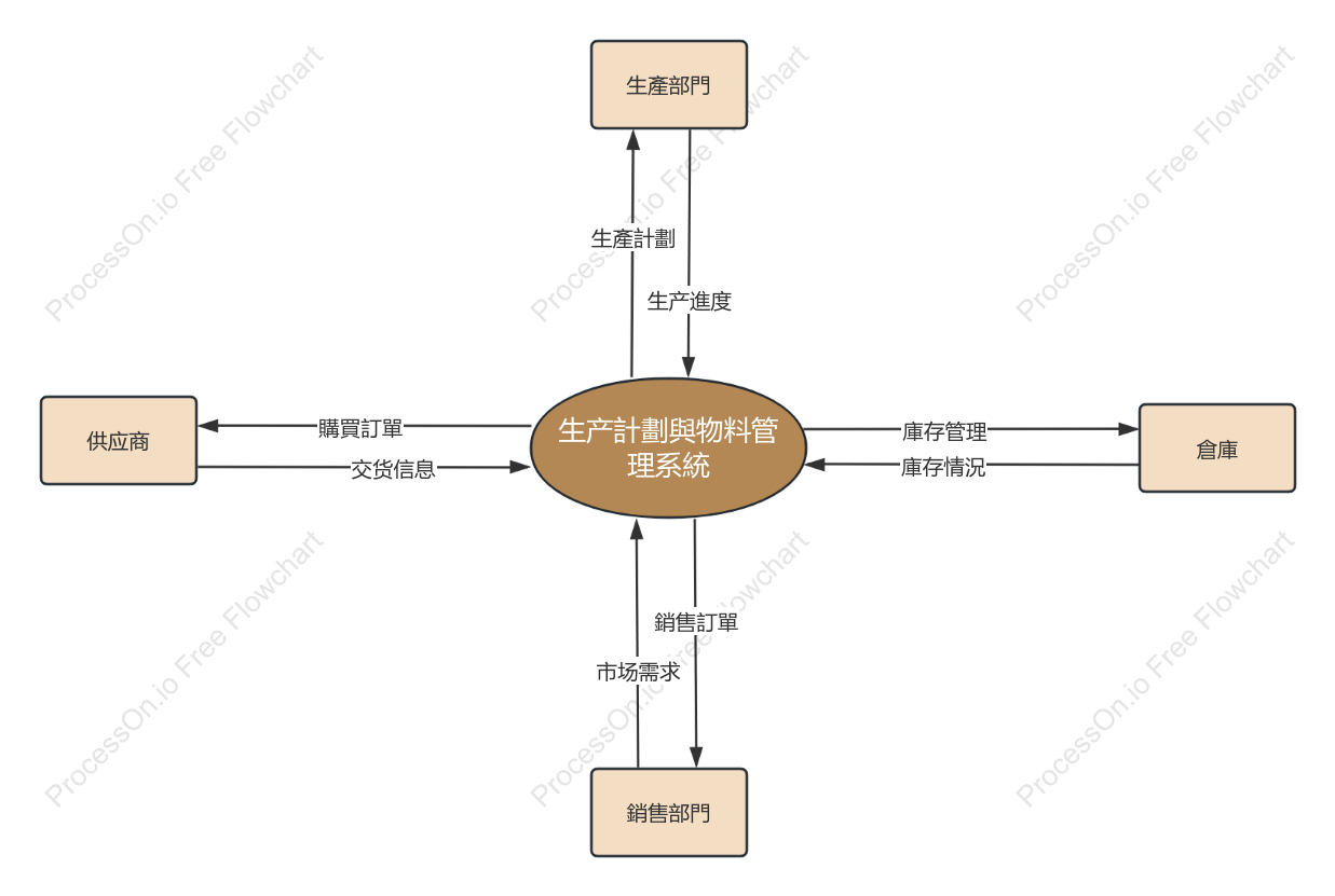 生產計畫與物料管理系統環境圖