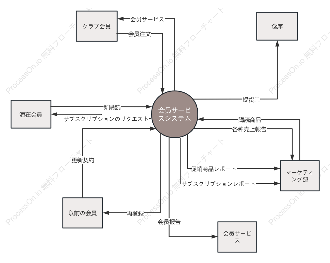 会員サービスシステムコンテキスト図