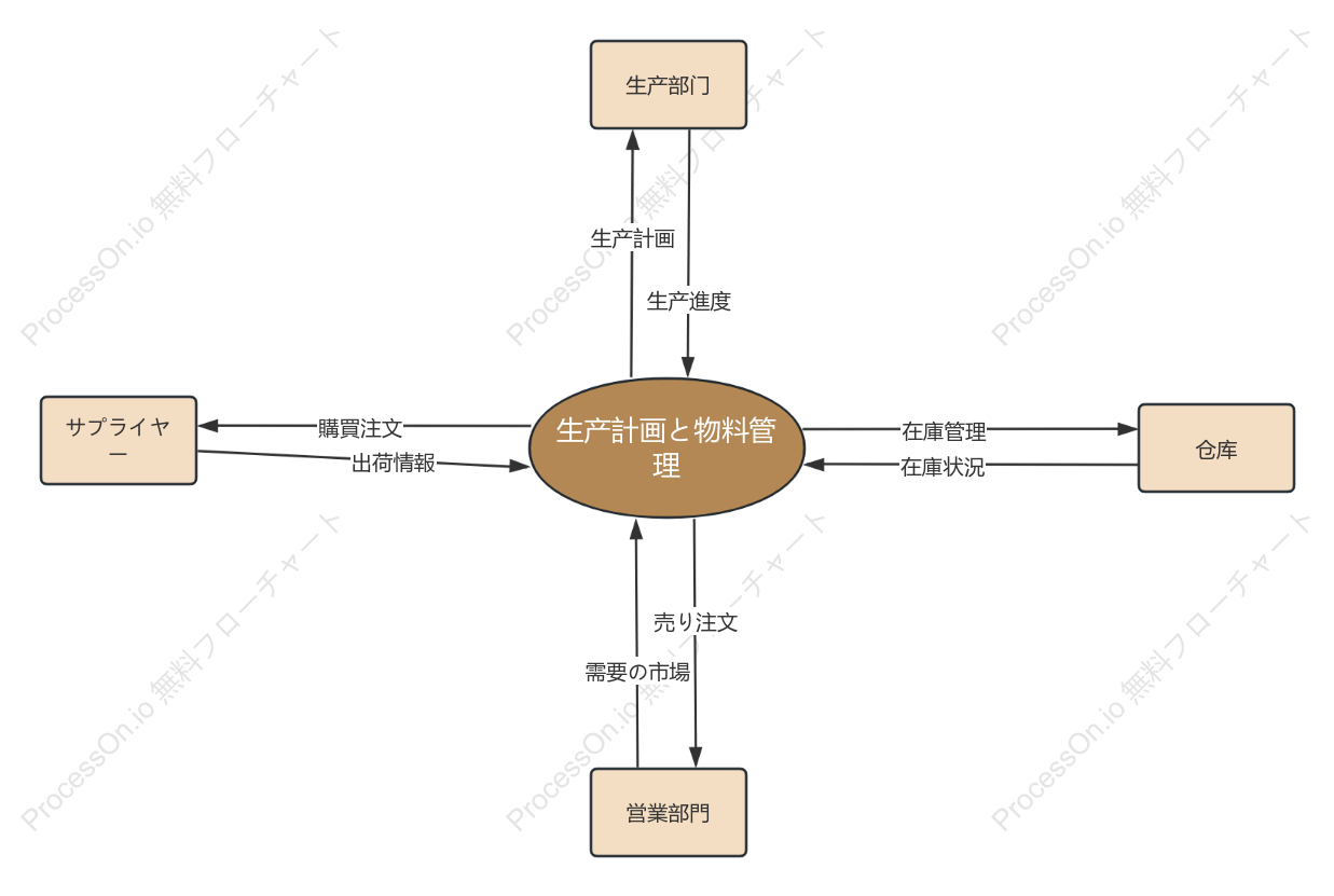 生産および材料システムのコンテキスト図