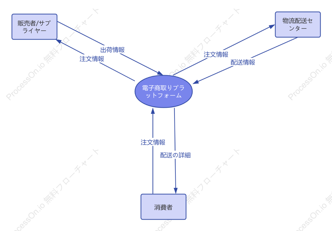 Eコマースプラットフォームのコンテキスト図