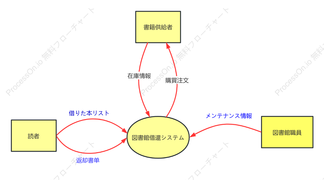 図書館の貸出・返却システムコンテキスト図