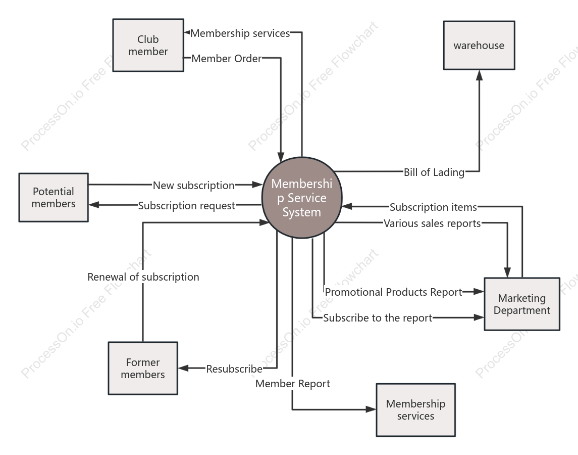 Member service system context diagram