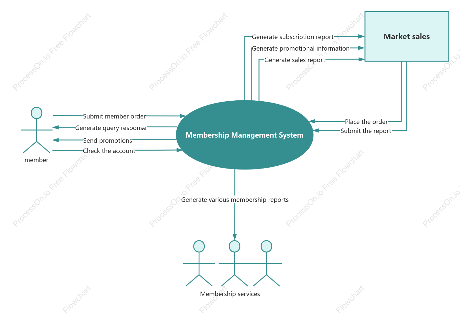 Member Management System Context Diagram