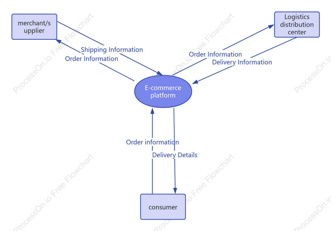 E-commerce platform context diagram
