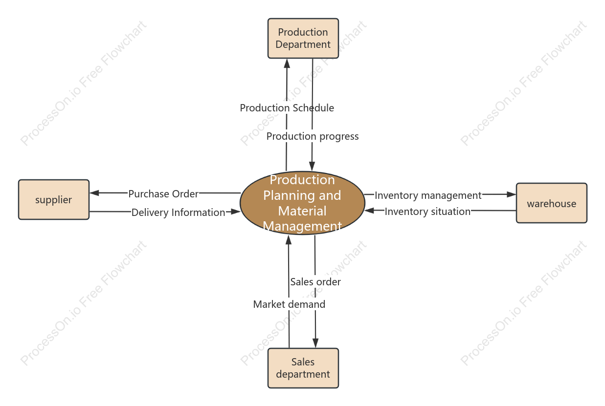 Production Planning and Material Management System Context Diagram
