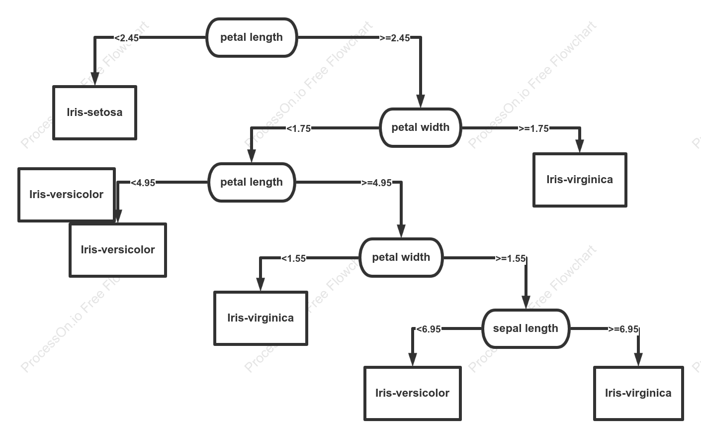 Iris-Decision Tree