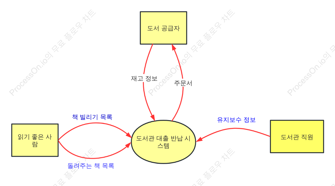 도서관 대출 및 반납 시스템 컨텍스트 다이어그램