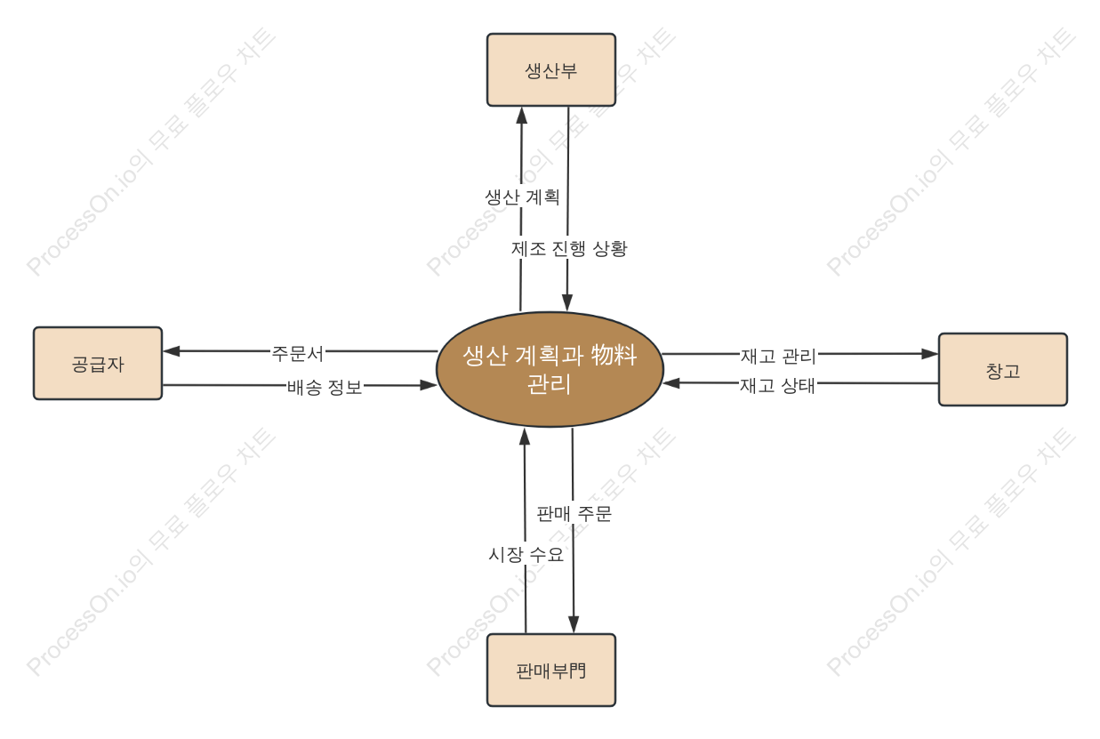 생산계획 및 자재관리 시스템 컨텍스트 다이어그램