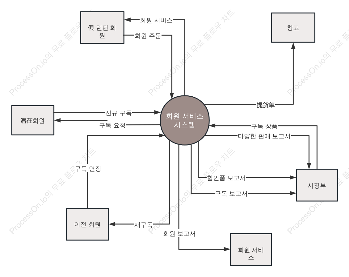 회원 서비스 시스템 컨텍스트 다이어그램