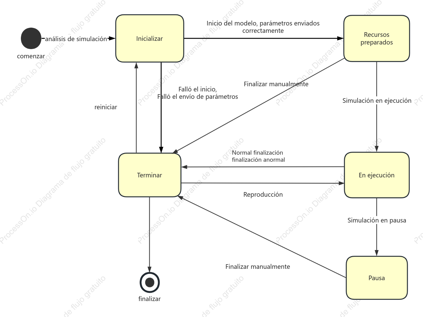 Diagrama de máquina de estados de simulación
