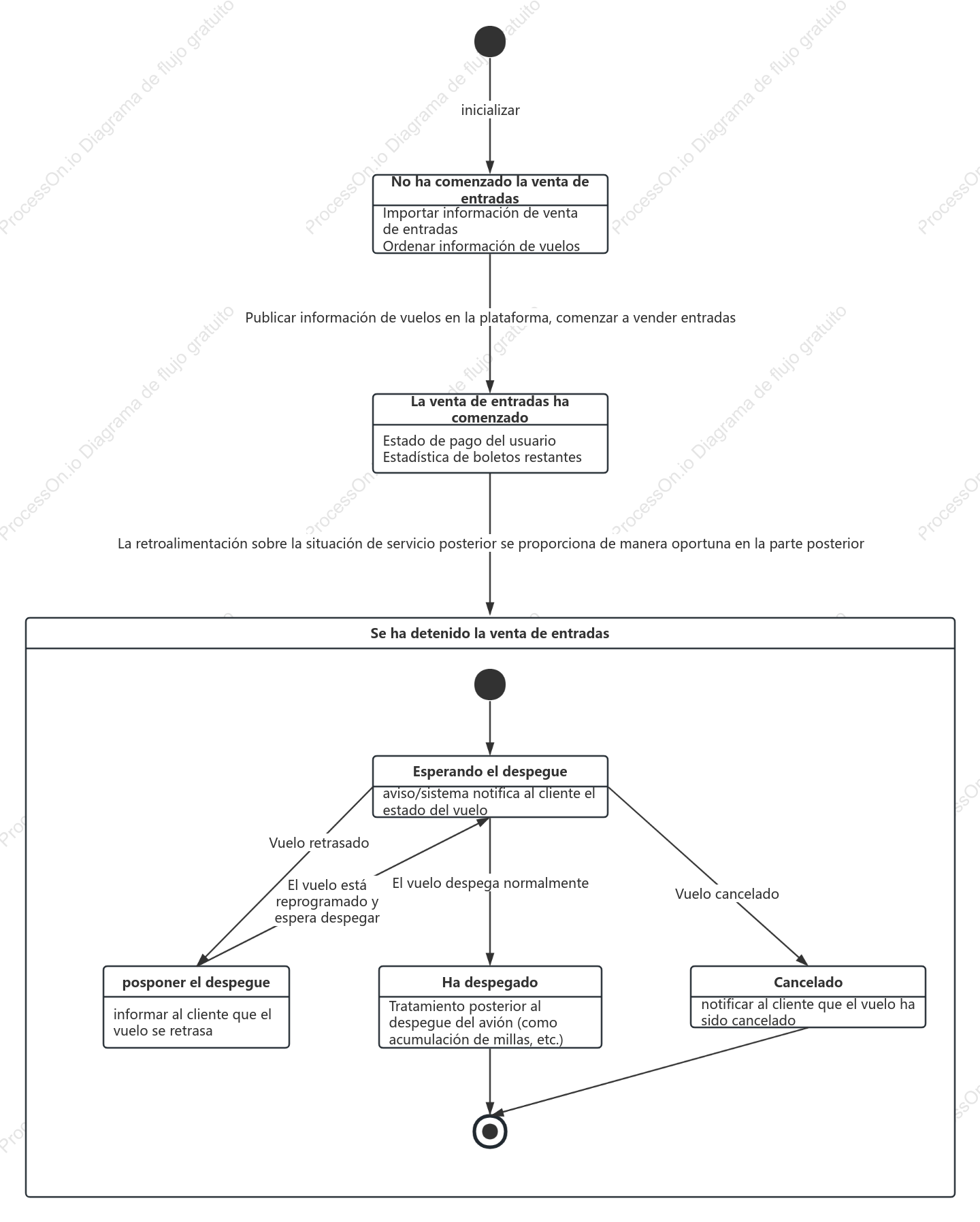 Diagrama de estado del sistema de reserva de billetes de avión