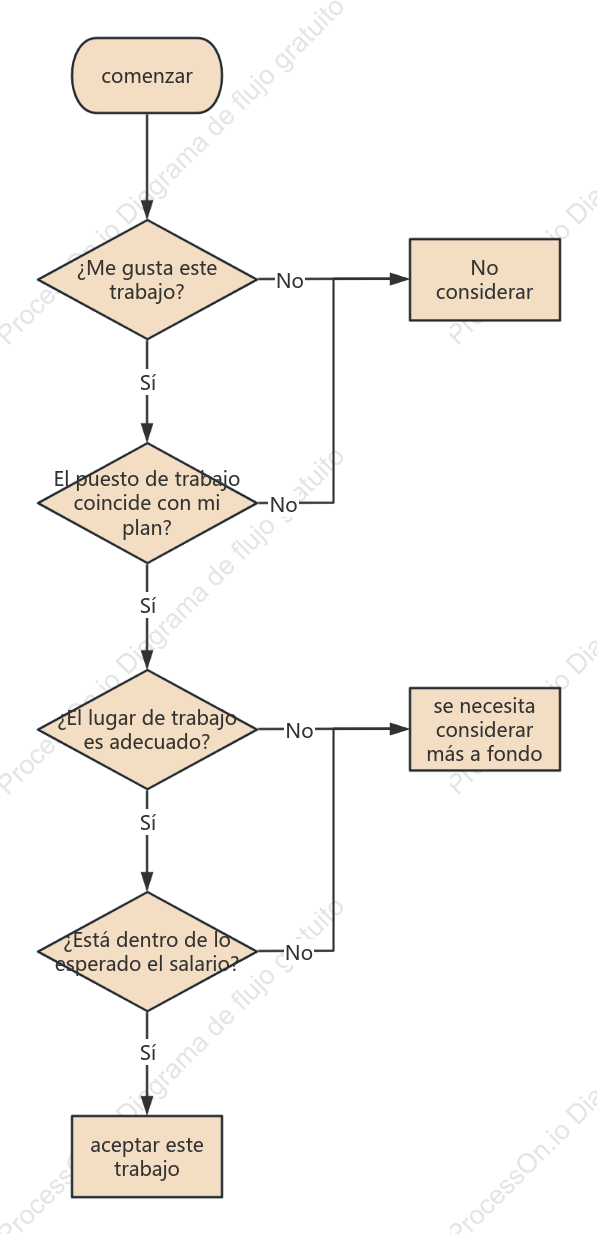 Diagrama de flujo de decisiones: cambio de trabajo