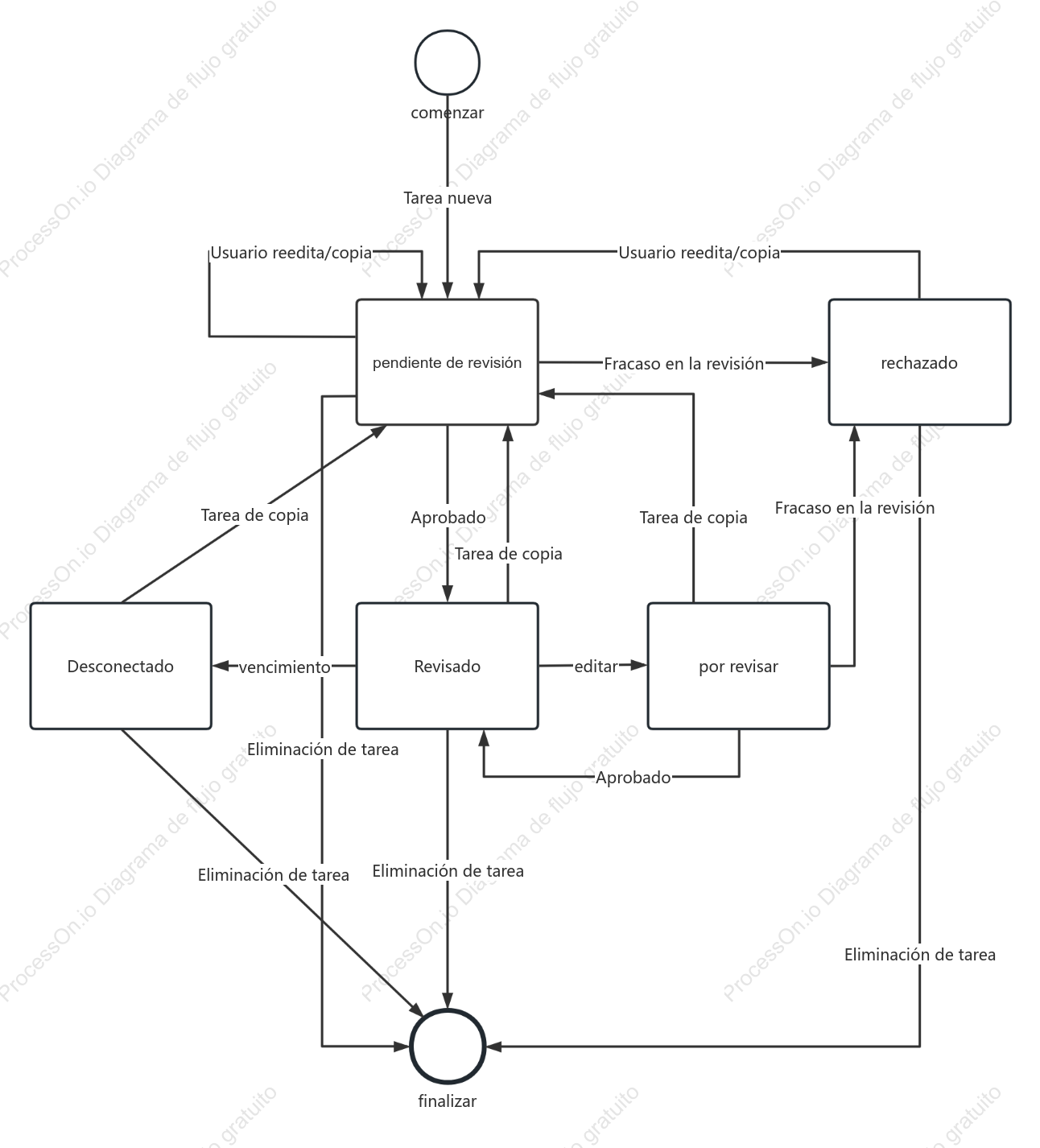 Diagrama de la máquina de estado del centro de tareas