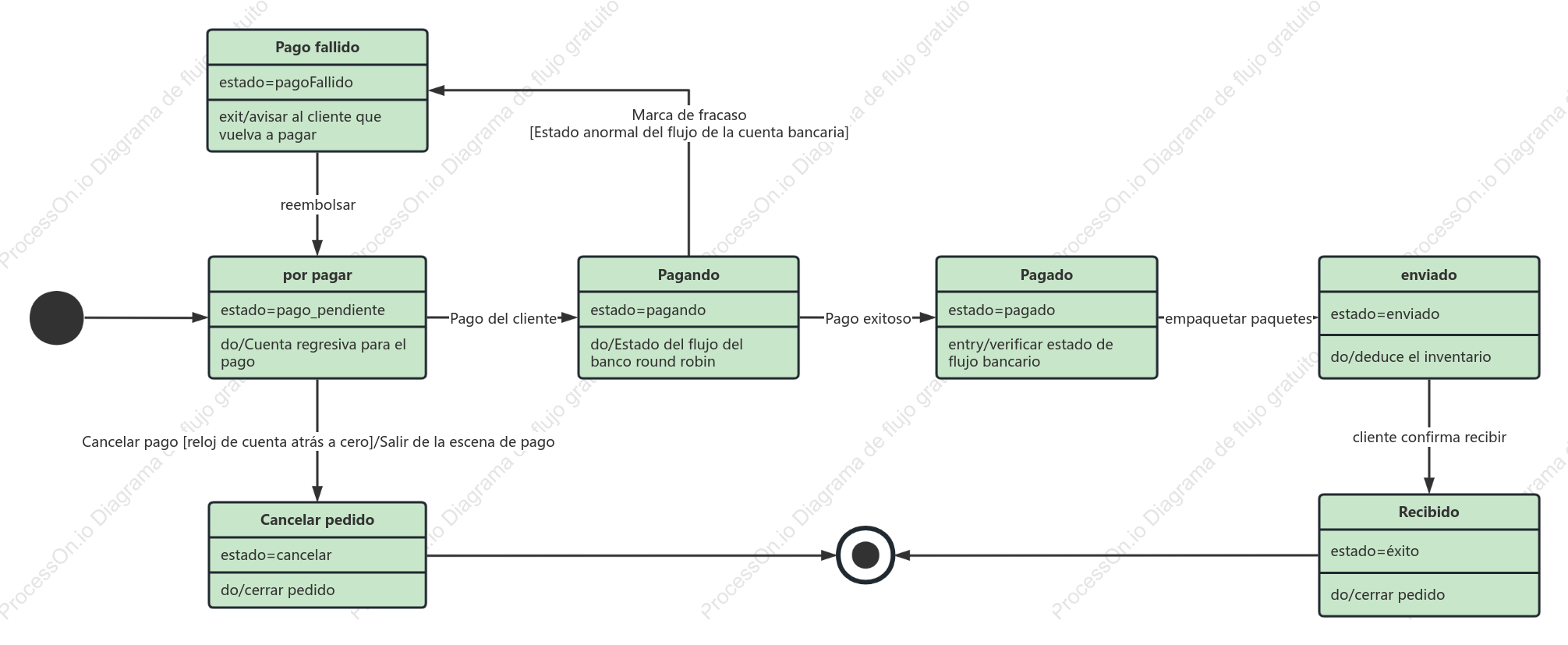 [UML] Diagrama de estado de procesamiento de pedidos